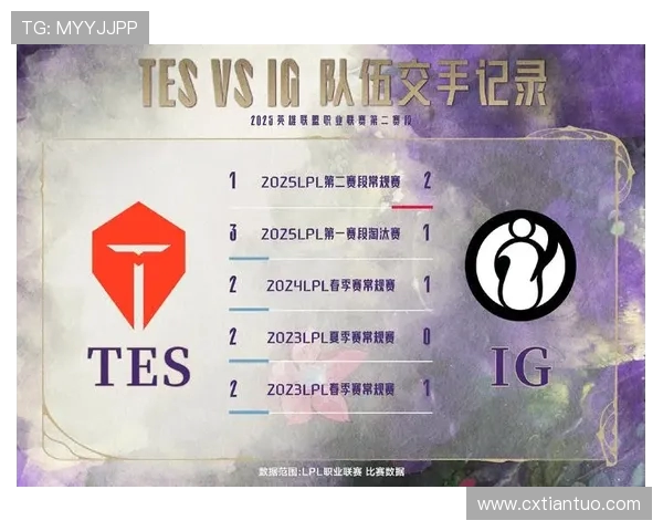 IG在世界大师赛积分榜中以70分稳居第一,领先对手表现抢眼 IG在世界大师赛积分榜中以70分稳居第一,领先对手表现抢眼